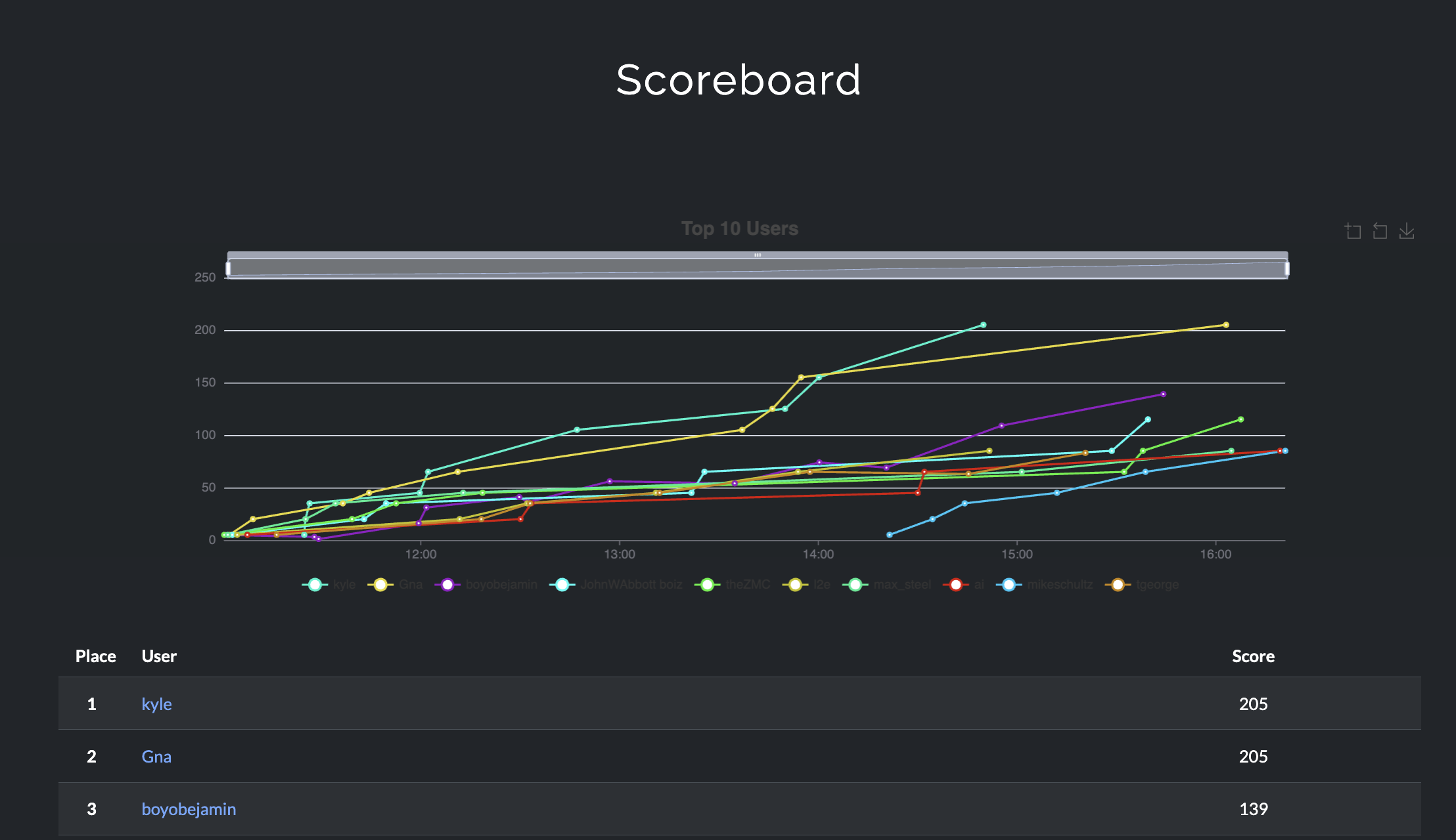 Scoreboard